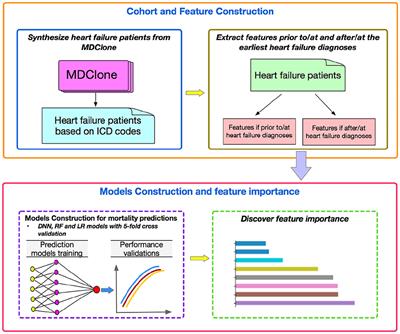 The Use of Synthetic Electronic Health Record Data and Deep Learning to Improve Timing of High-Risk Heart Failure Surgical Intervention by Predicting Proximity to Catastrophic Decompensation